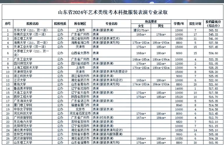 山东表演专业今年招多少人?-图2 山东表演专业今年招多少人?-图2