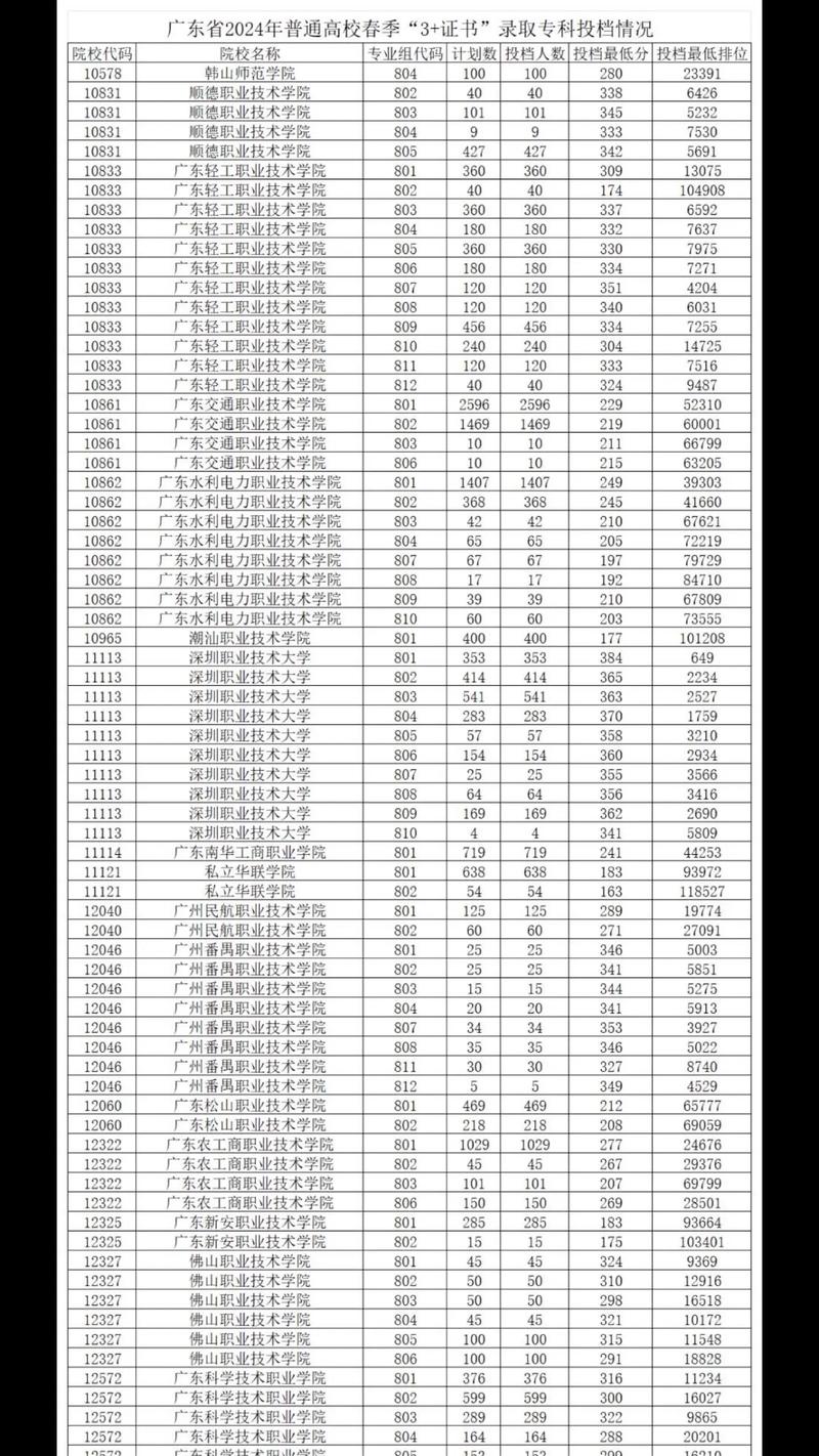 专科录取分数线一般是多少？-图1