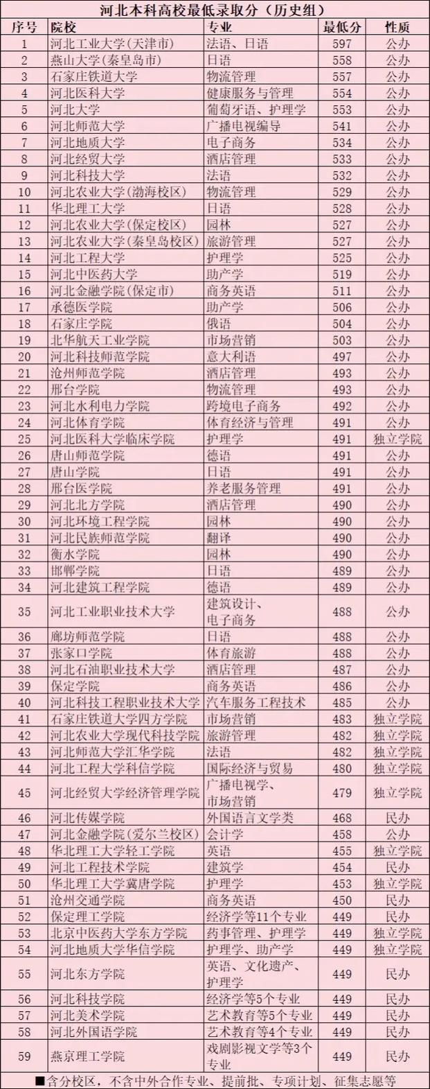 本科录取最低分数线是多少？-图1
