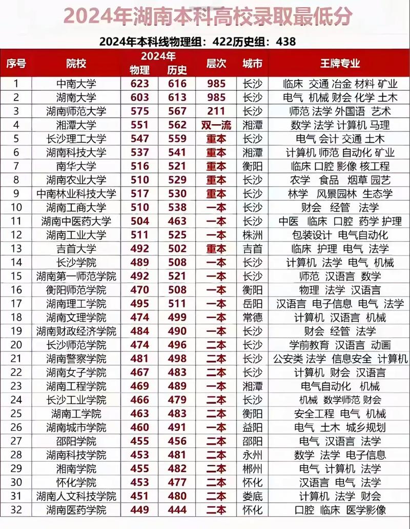 本科录取最低分数线是多少？-图2