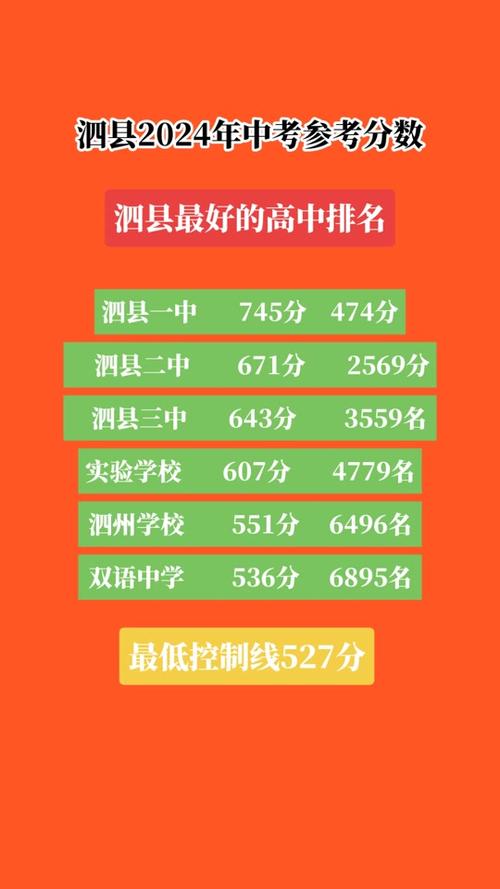 2025年泗县一中录取分数线是多少？-图1