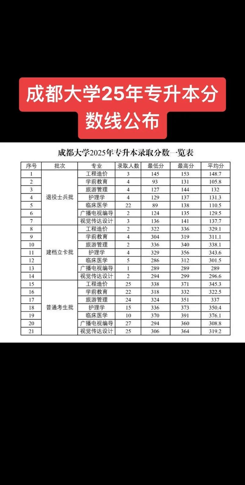 川大2025录取分数线会涨还是降？-图3