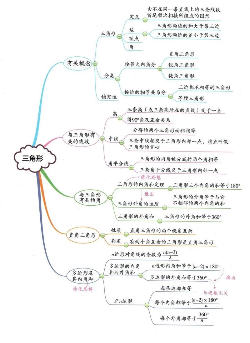 八年级上册数学第二章思维导图怎么画？-图3