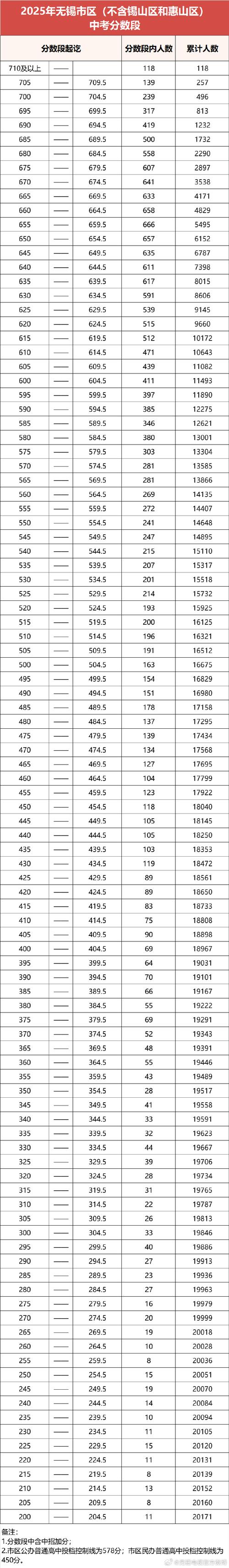 2025政和一中高一录取线是多少？-图2