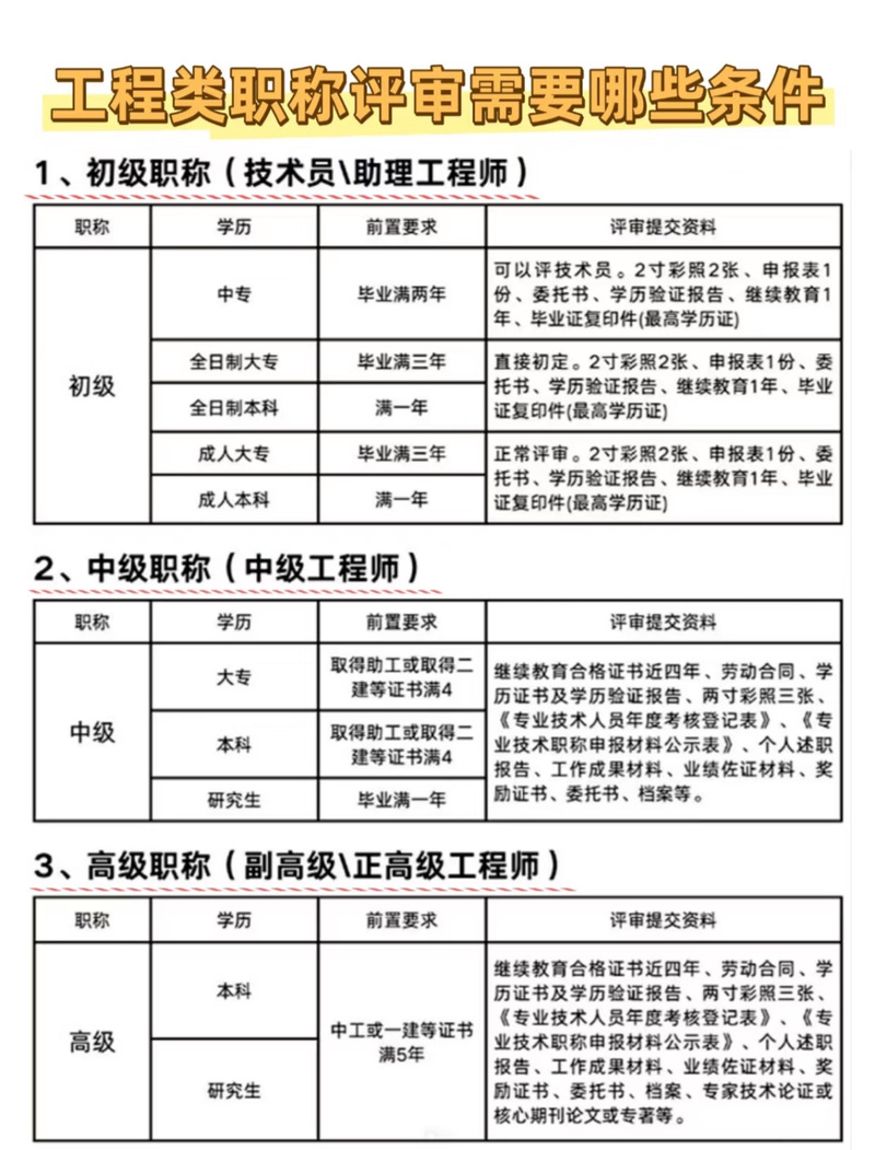 福建工程师报名条件有哪些具体要求？-图3