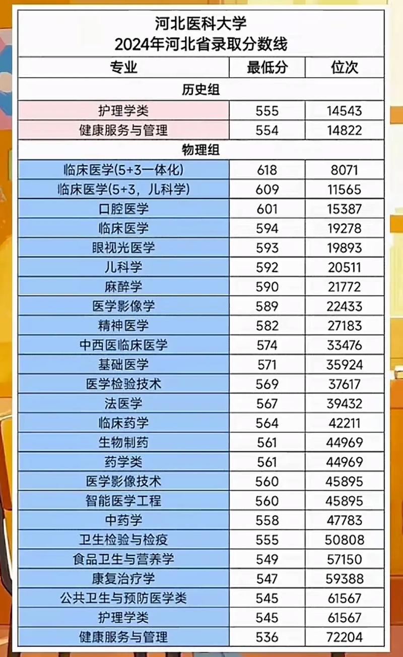 河北医科大学多少分录取-图1 河北医科大学多少分录取-图1