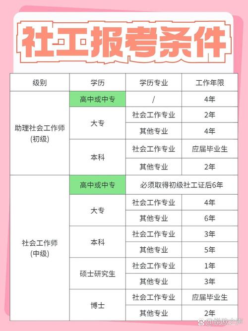 威海社工考试报名条件有哪些？-图3