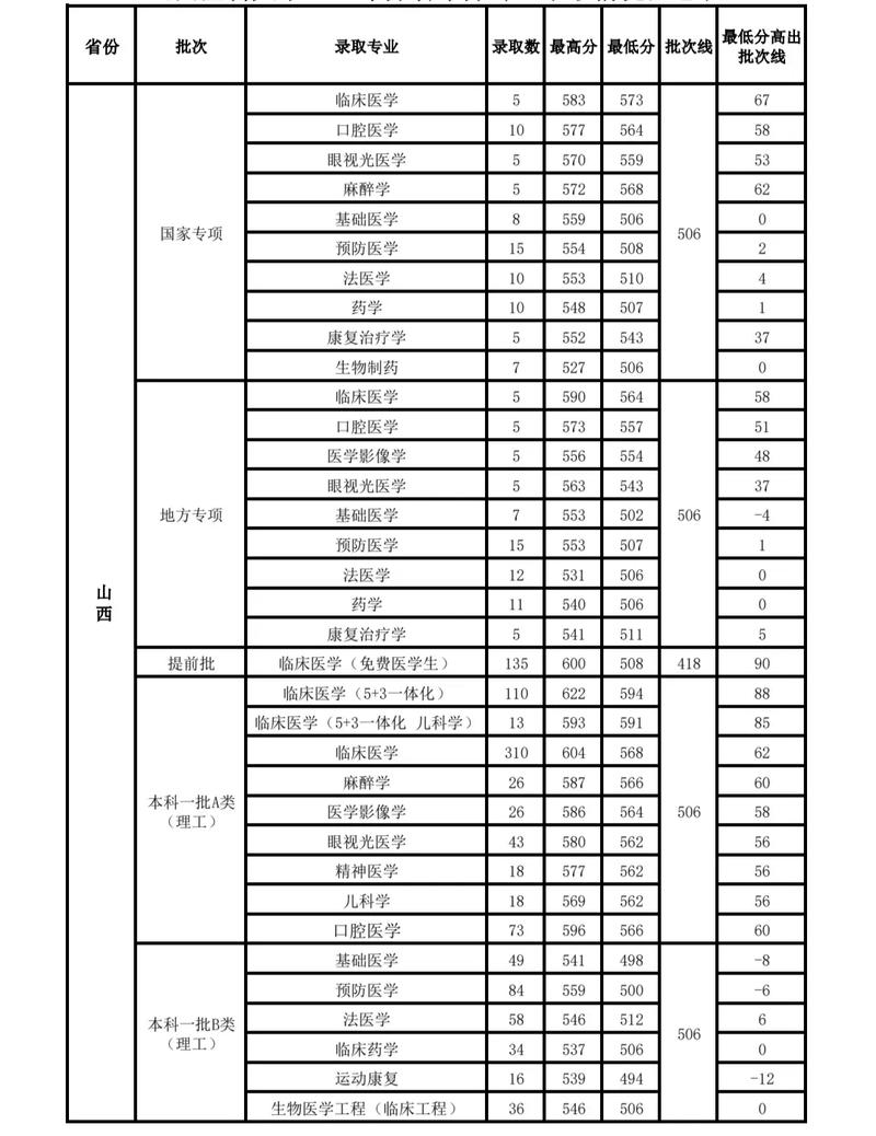 山西医科大学录取分数线是多少？-图1