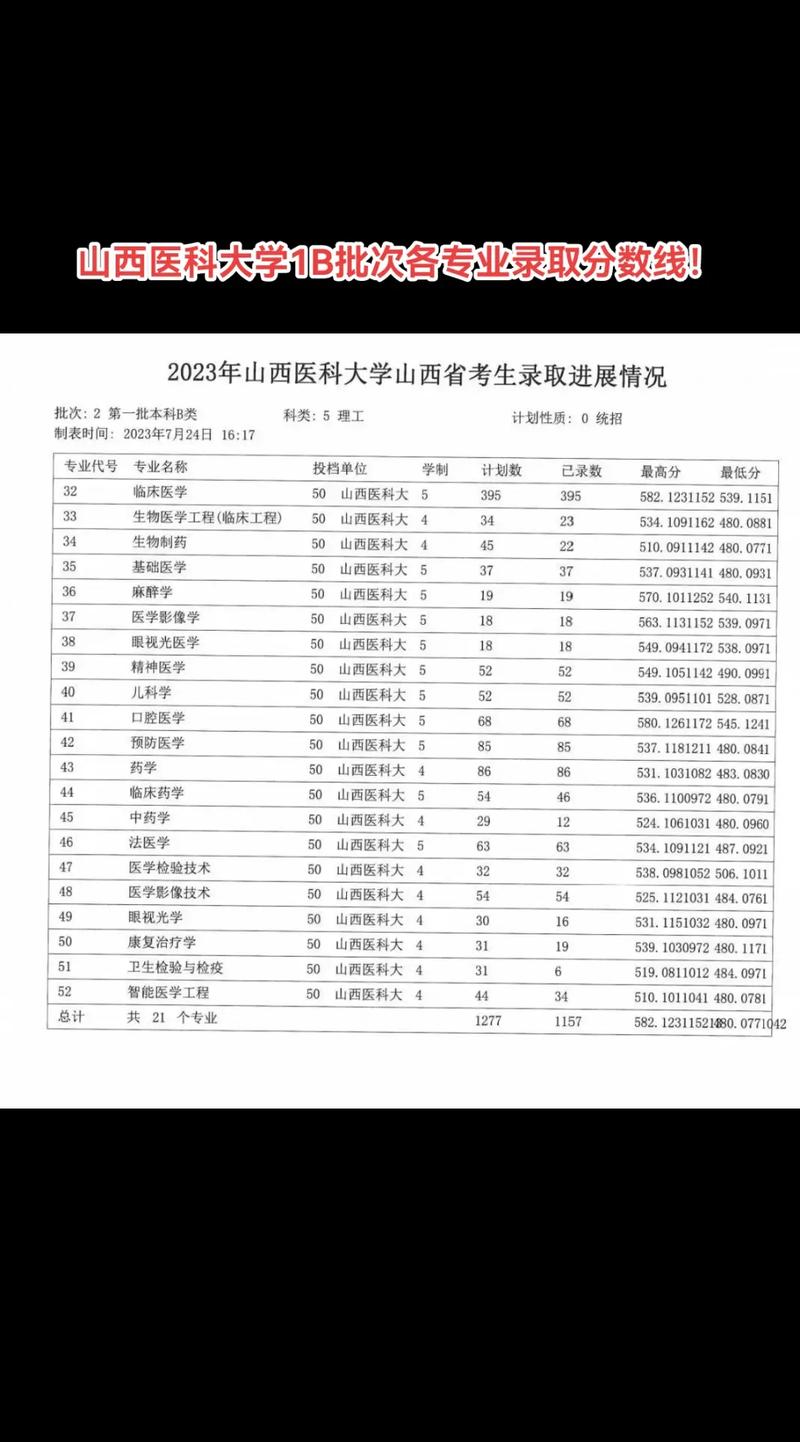 山西医科大学录取分数线是多少？-图3