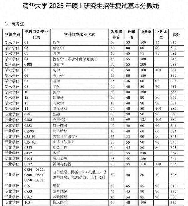 清华今年录取分数线是多少？-图2