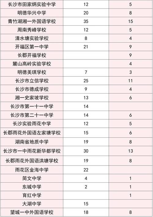 湖南一中2025年录取线是多少?-图2 湖南一中2025年录取线是多少?-图2