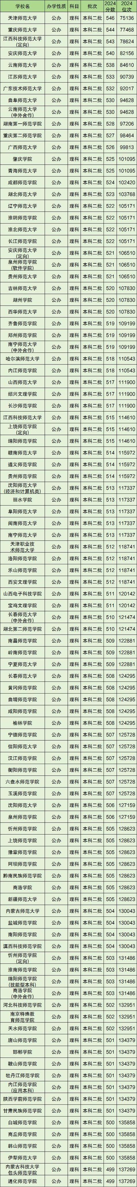 2025二本录取分数线是多少-图1