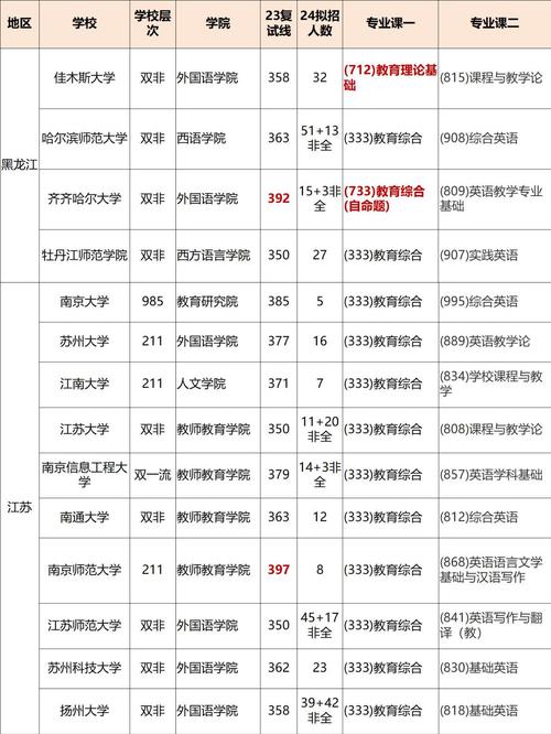英语专硕选校，哪些学校更优？-图2