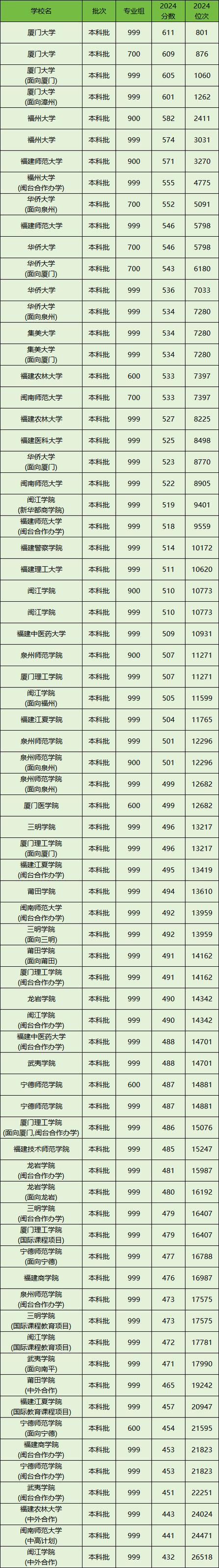 福建本科录取分数线今年多少？-图1