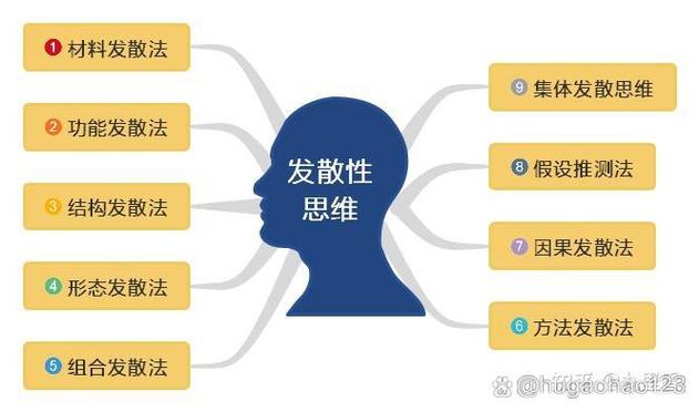 什么是发散思维?它如何拓展思考边界?-图2 什么是发散思维?它如何拓展思考边界?-图2