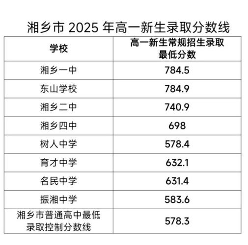 湖南一本录取分数线是多少？-图3