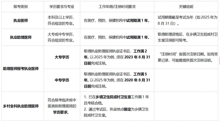 护理助理医师报名条件有哪些?-图3 护理助理医师报名条件有哪些?-图3