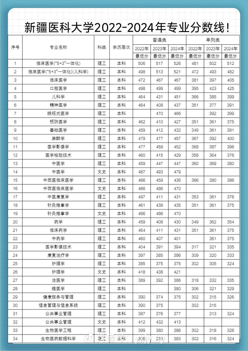 医科大学录取分数线多少？-图1