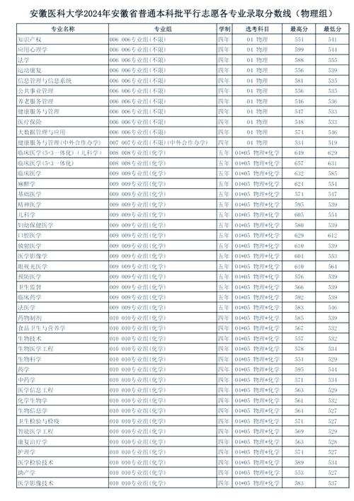 医科大学录取分数线多少？-图2