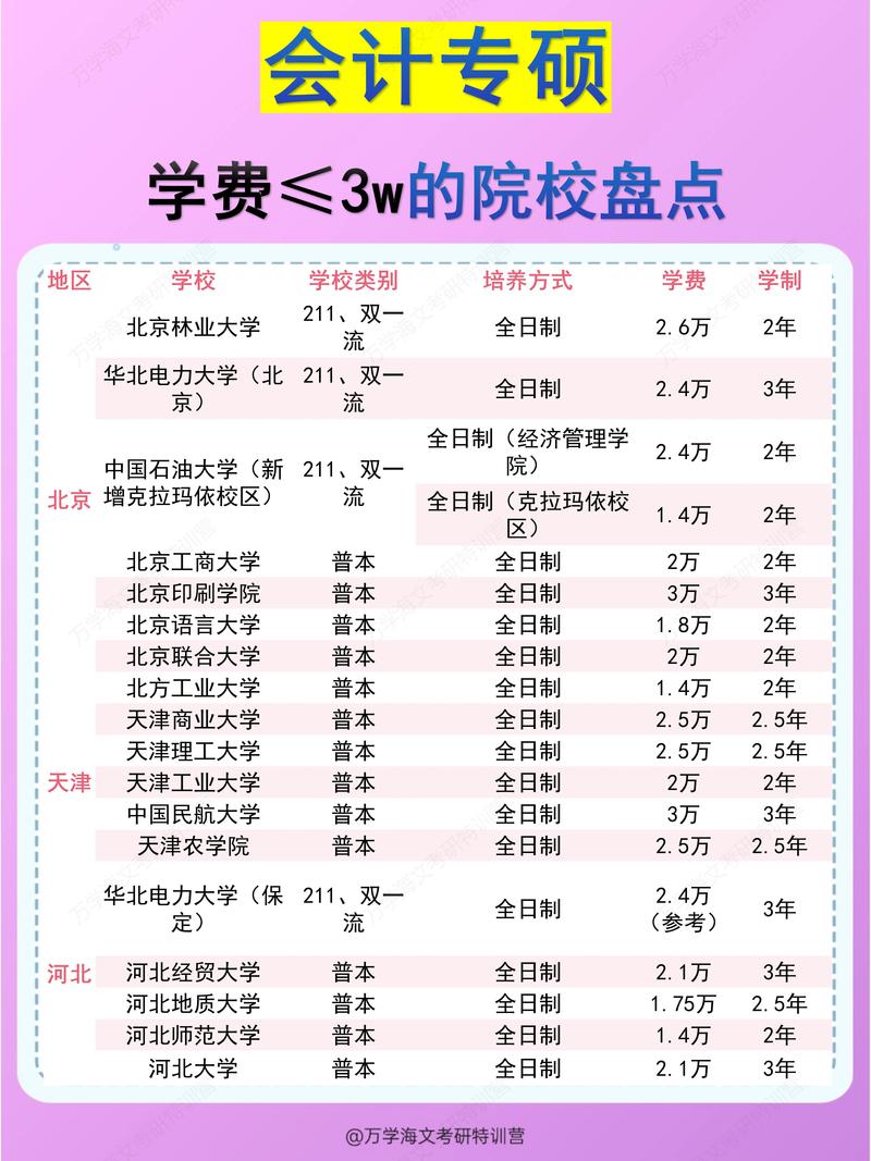 会计专硕学费高低,哪些学校更划算?-图3 会计专硕学费高低,哪些学校更划算?-图3