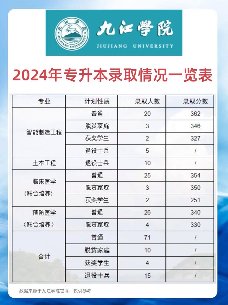 九江学院录取分数线是多少?-图1 九江学院录取分数线是多少?-图1