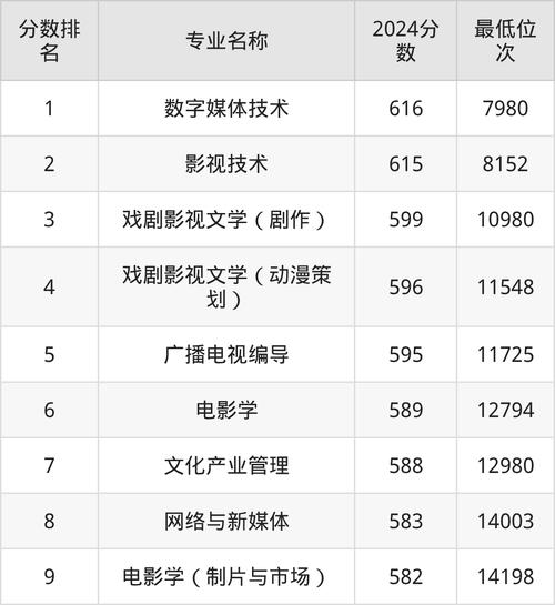 北影录取分数线到底是多少？-图2