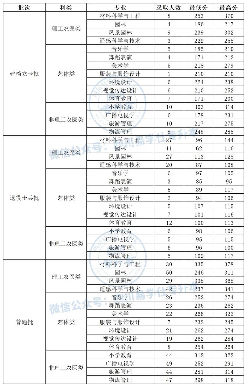 专升本录取分数线一般是多少？-图3