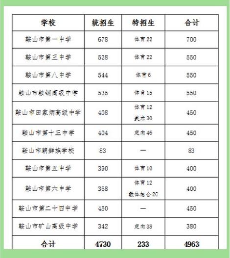 鞍山六中录取分数线是多少？-图3