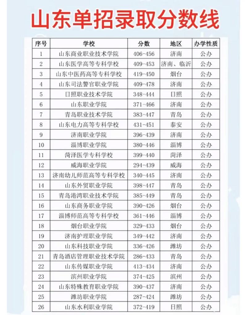 单招录取分数线是多少？-图2