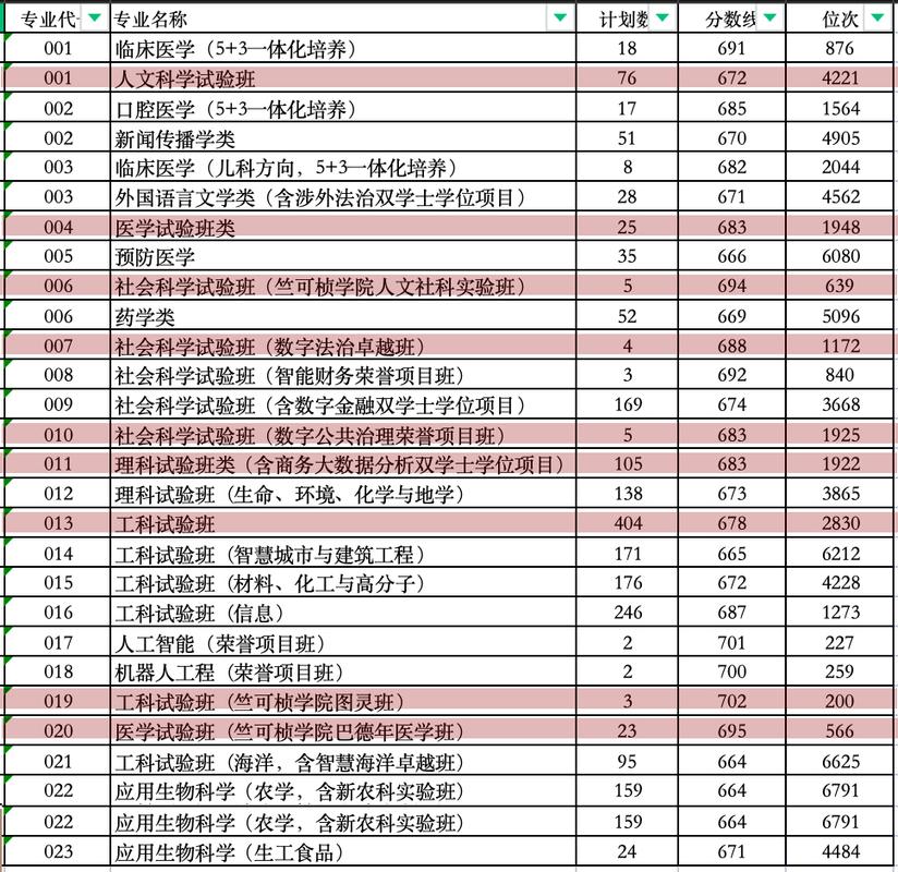 浙大哪个专业相对好考？-图1