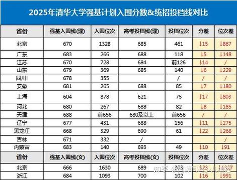 2025北大清华录取分数线是多少?-图2 2025北大清华录取分数线是多少?-图2