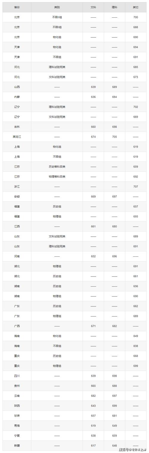 2025北大清华录取分数线是多少?-图3 2025北大清华录取分数线是多少?-图3