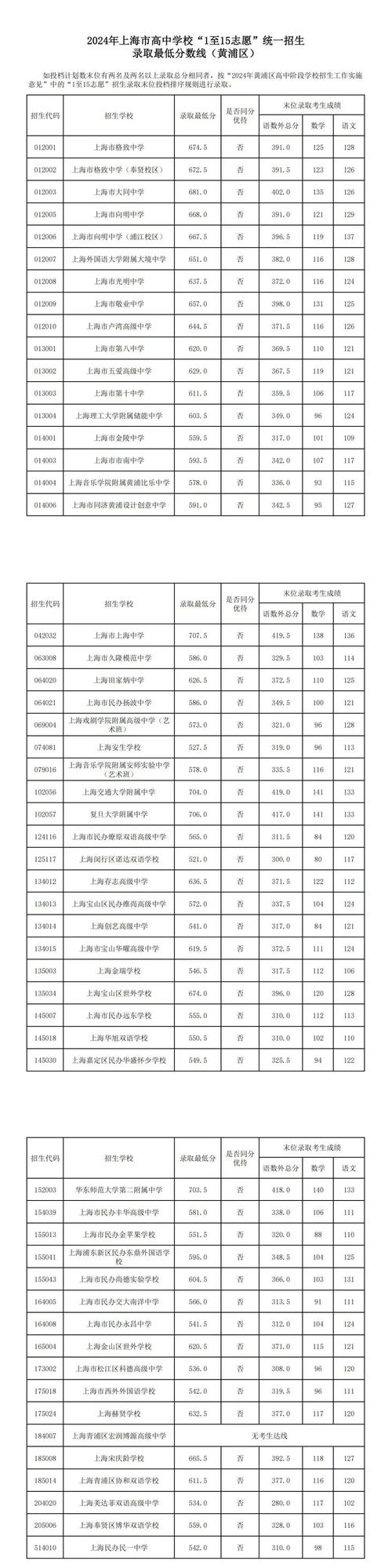 今年中考录取分数线是多少?-图2 今年中考录取分数线是多少?-图2