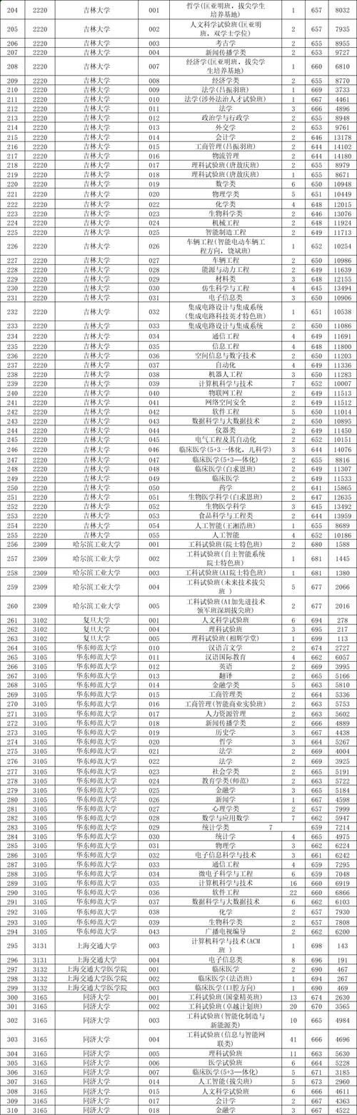 2025浙大录取分数线多少?-图1 2025浙大录取分数线多少?-图1
