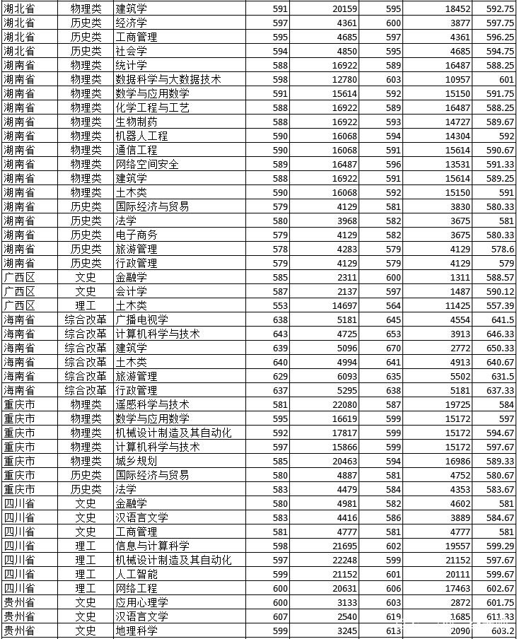 广州大学多少分录取-图3