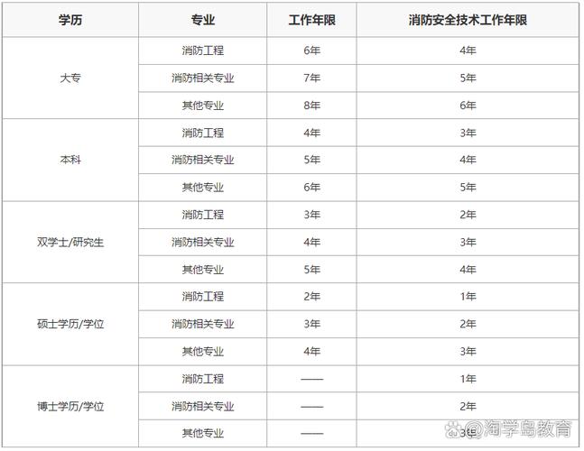 2025昆明一级消防师报名条件有哪些？-图2