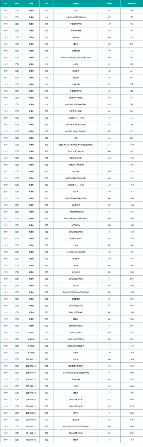 武汉大学录取分数线是多少？-图1