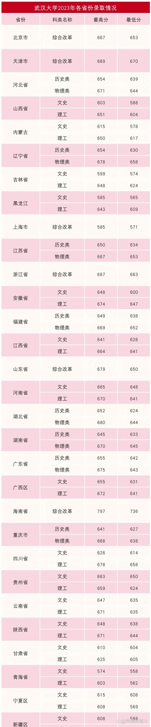 武汉大学录取分数线是多少？-图2