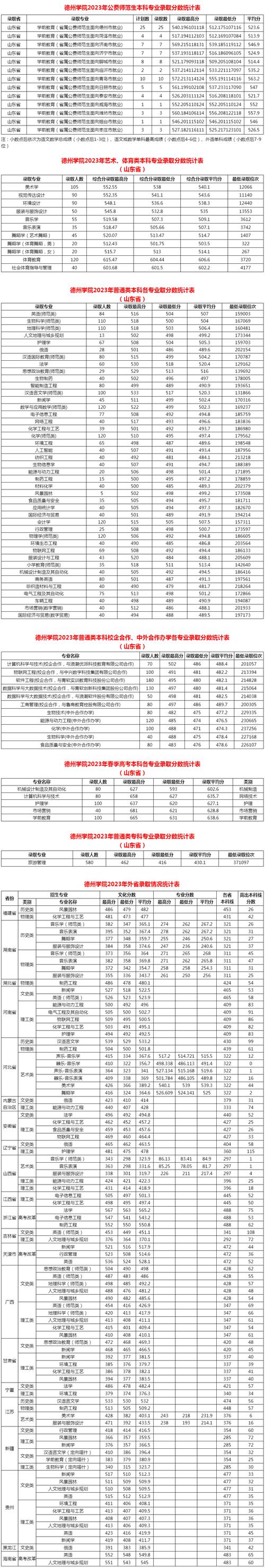 德州学院录取分数线多少？-图1