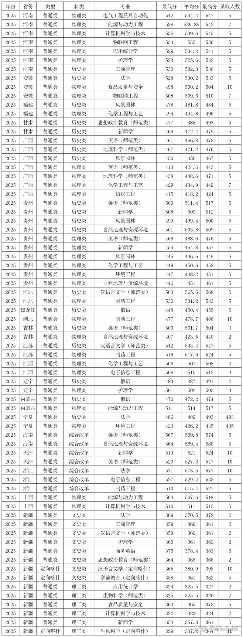 德州学院录取分数线多少？-图2