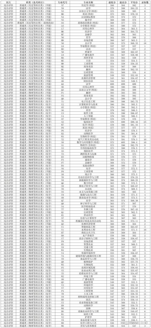 扬州大学录取分数线是多少？-图2