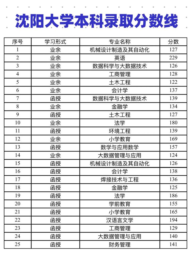 沈阳大学录取分数线是多少？-图1
