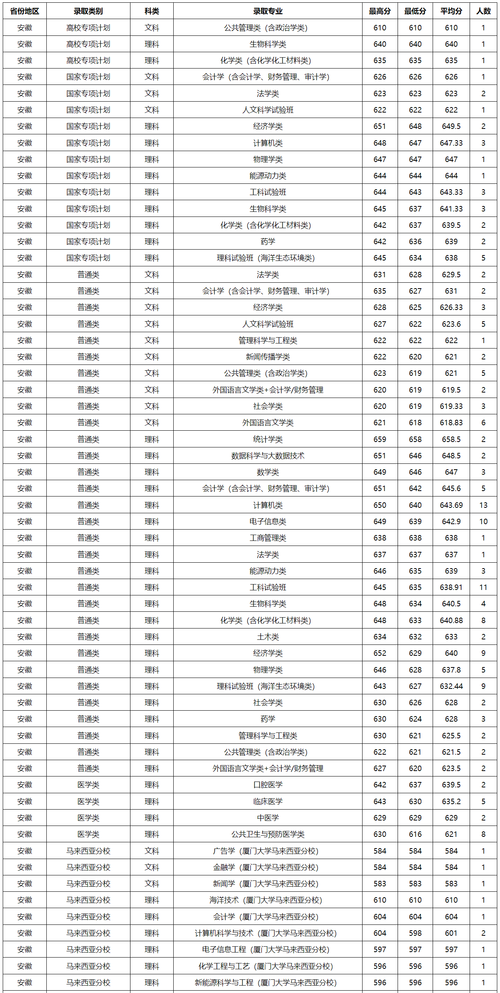 厦门大学录取分数线是多少?-图1 厦门大学录取分数线是多少?-图1