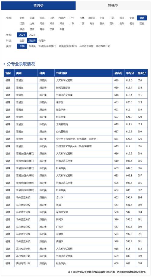 厦门大学录取分数线是多少?-图2 厦门大学录取分数线是多少?-图2