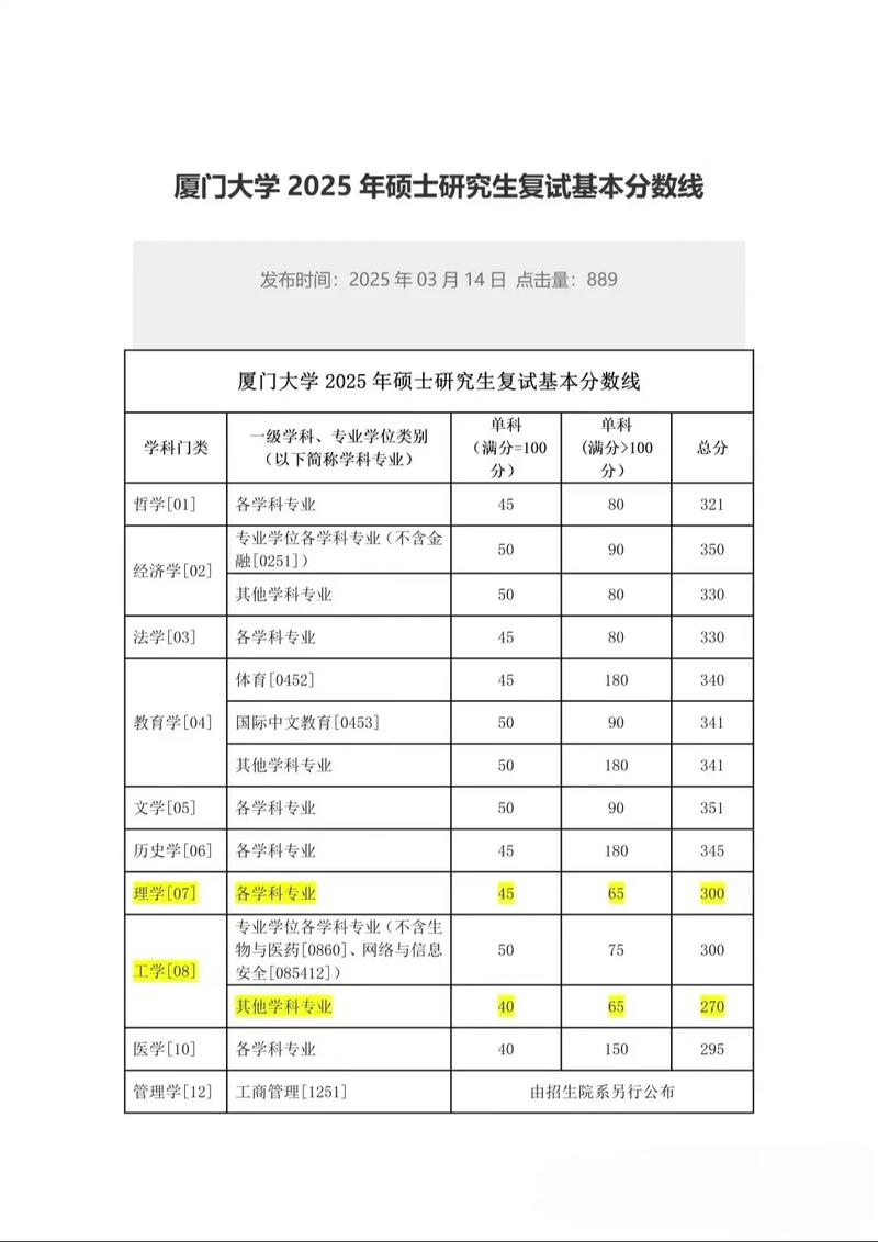 厦门大学录取分数线是多少?-图3 厦门大学录取分数线是多少?-图3