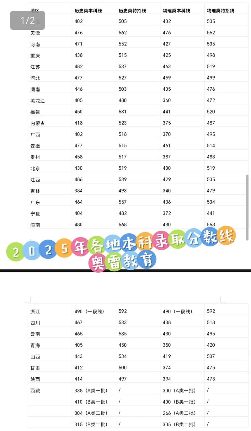 2025本科录取分数线会涨还是降？-图1