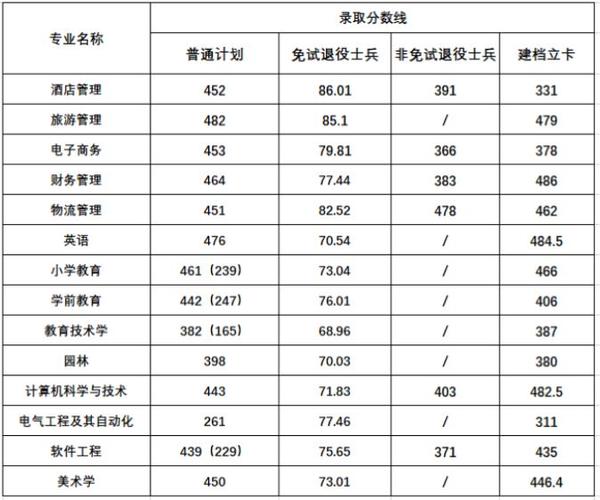 阜阳师范学校录取分数线是多少?-图1 阜阳师范学校录取分数线是多少?-图1