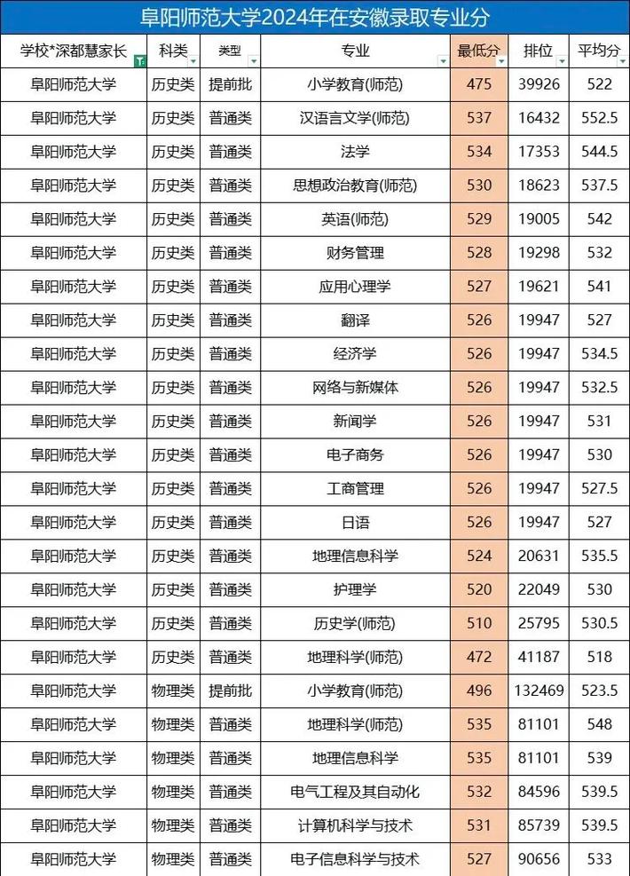 阜阳师范学校录取分数线是多少?-图3 阜阳师范学校录取分数线是多少?-图3