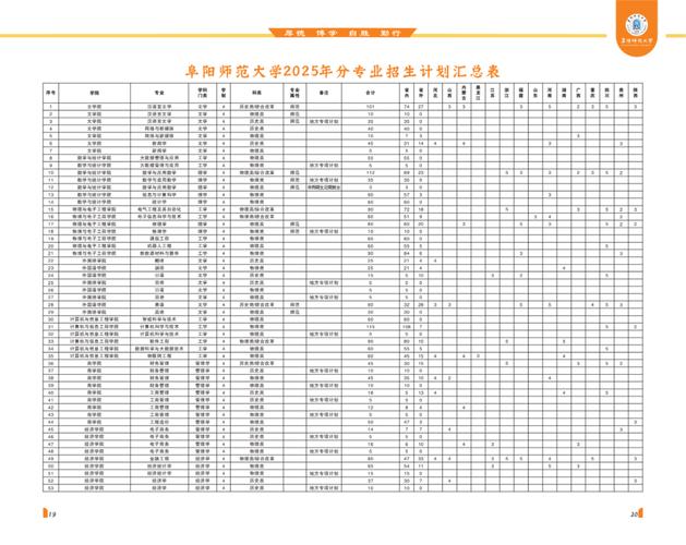 阜阳师范学校录取分数线是多少?-图2 阜阳师范学校录取分数线是多少?-图2