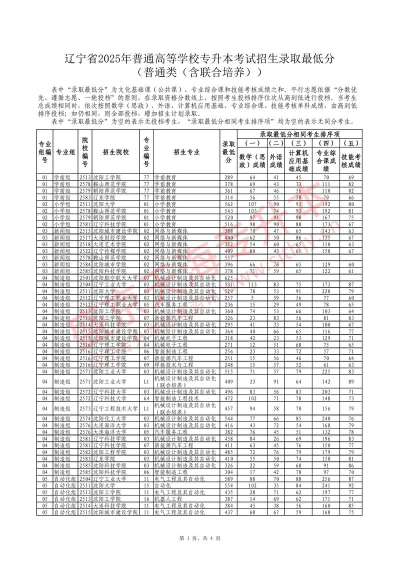 辽大专硕哪个专业最好考?-图2 辽大专硕哪个专业最好考?-图2